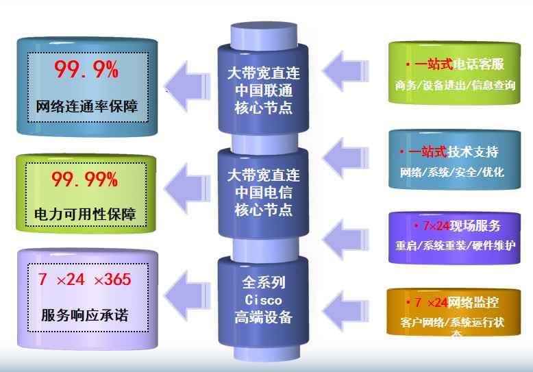 罗城机房网络